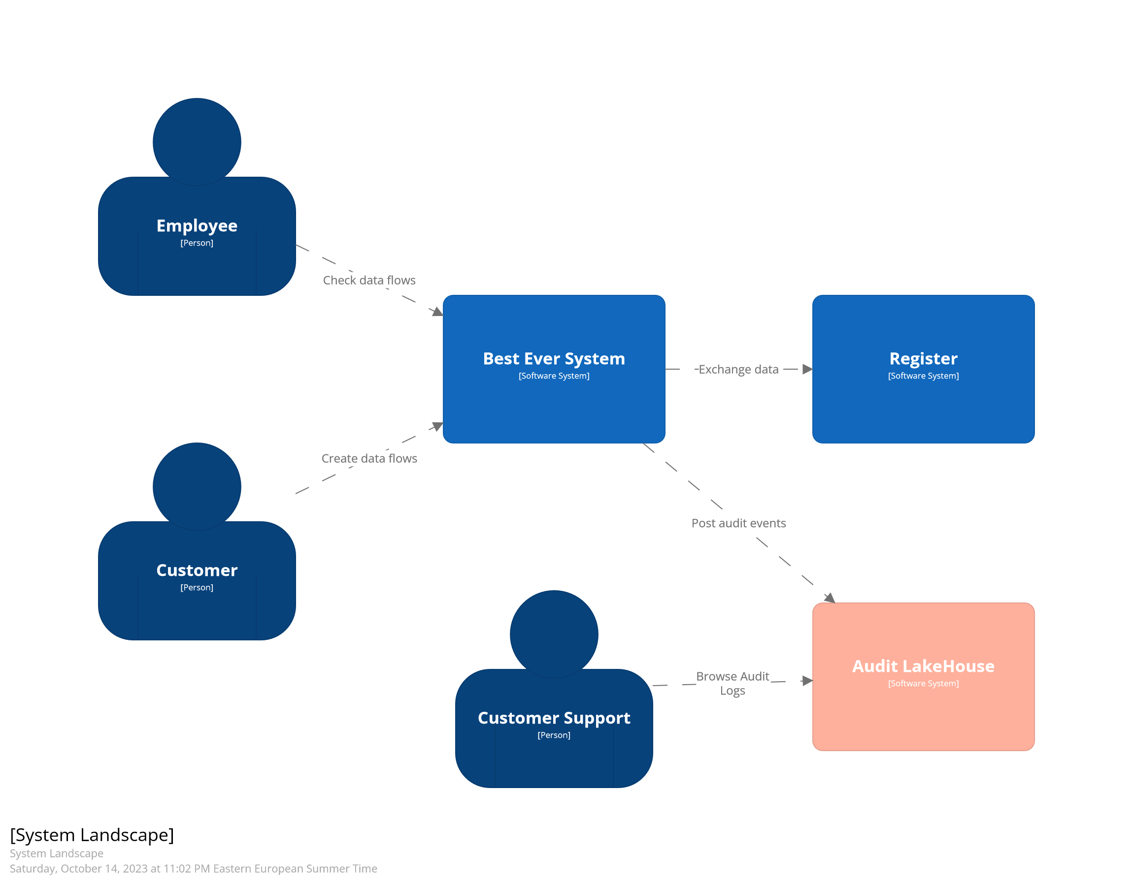 System Landscape example